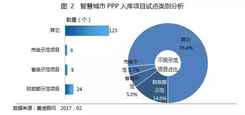 智慧城市综合类PPP项目占比有多大