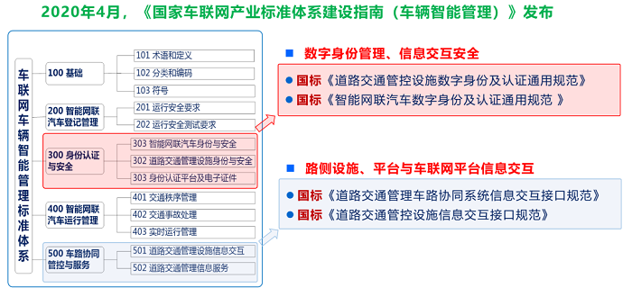 车联网车路协同5项国家标准编制工作启动