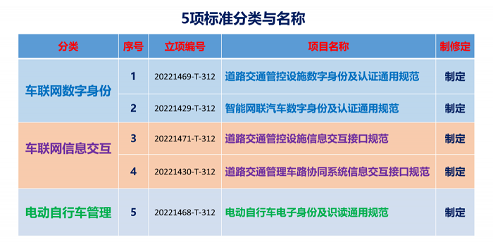 车联网车路协同5项国家标准编制工作启动