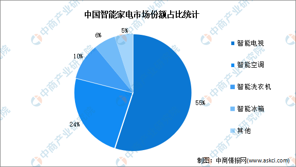 2022年中国智能家电行业市场回顾及2023年发展前景预测分析