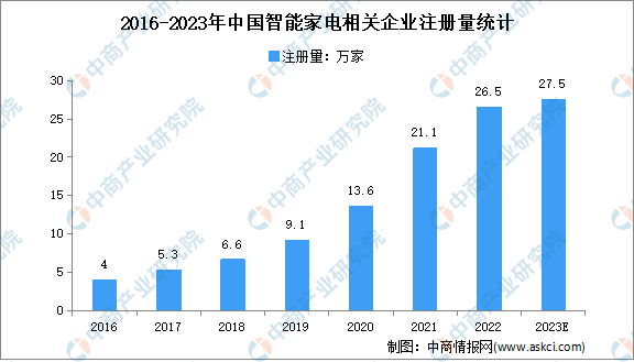 2022年中国智能家电行业市场回顾及2023年发展前景预测分析