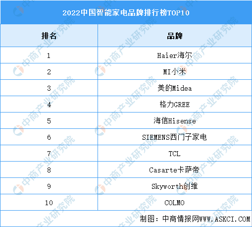 2022年中国智能家电行业市场回顾及2023年发展前景预测分析