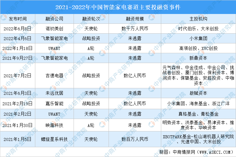 2022年中国智能家电行业市场回顾及2023年发展前景预测分析