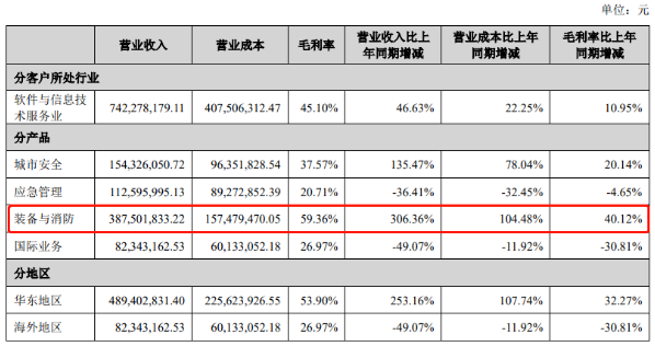 智慧烟感器7个亿的安装规模，贡献给企业300%的营收增长