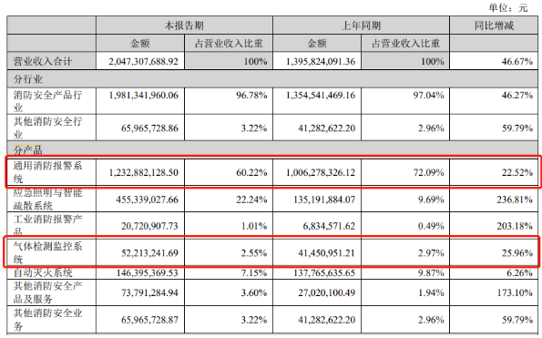 智慧烟感器7个亿的安装规模，贡献给企业300%的营收增长