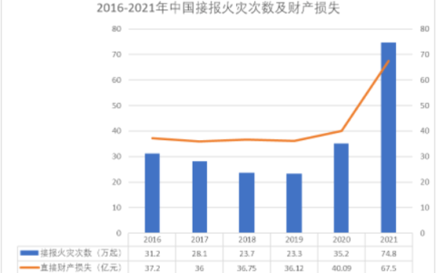 智慧烟感器7个亿的安装规模，贡献给企业300%的营收增长