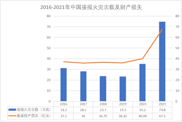 智慧烟感器7个亿的安装规模，贡献给企业300%的营收增长