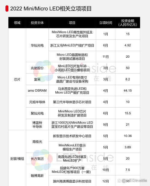 2022-2023年Mini/Micro LED项目盘点，产业高速发展中