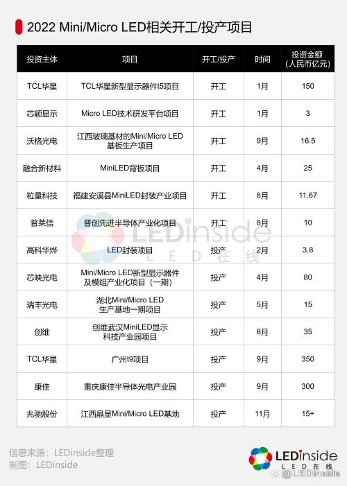 2022-2023年Mini/Micro LED项目盘点，产业高速发展中