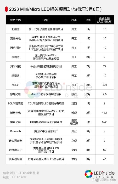 2022-2023年Mini/Micro LED项目盘点，产业高速发展中