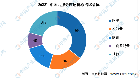 2022年中国云服务市场规模及竞争格局分析