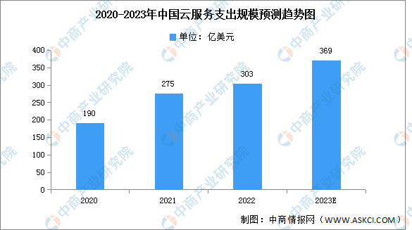 2022年中国云服务市场规模及竞争格局分析