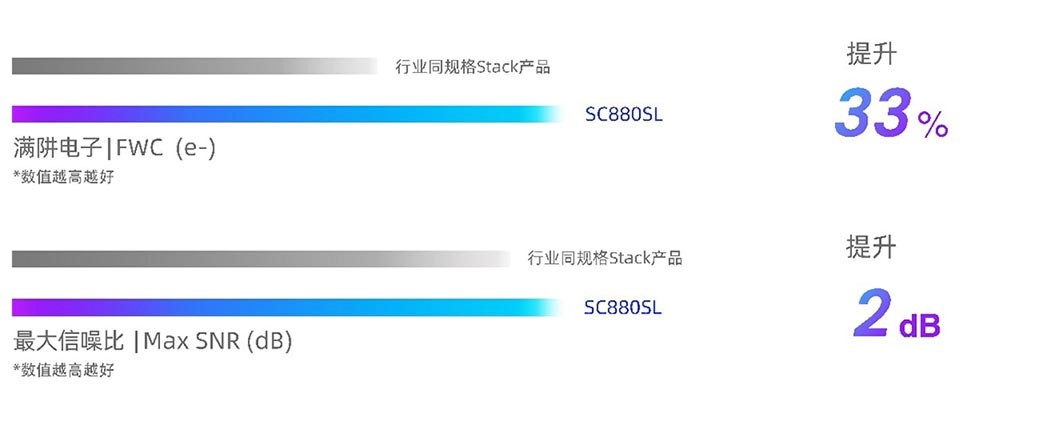 思特威推出全新高端超星光级大靶面8MP图像传感器SC880SL