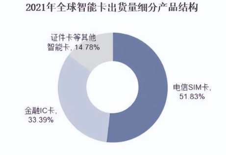 “无卡化”时代已至，智能卡企业为什么不慌？