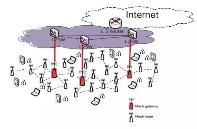 Mesh技术详解及与传统网络结构相比有什么优势