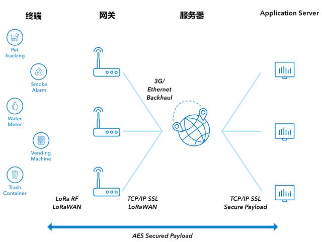 从几个问题来深入了解物联网新星LoRa和LoRaWAN