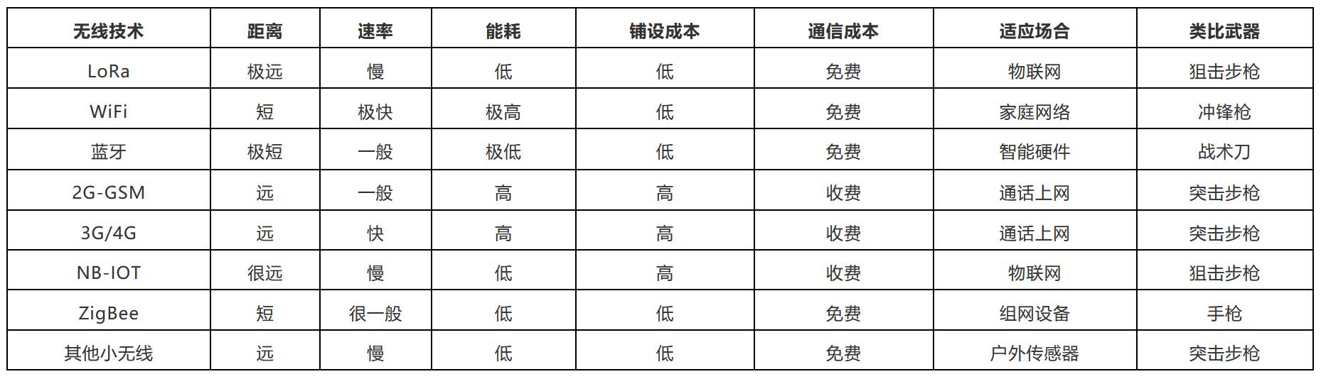 从几个问题来深入了解物联网新星LoRa和LoRaWAN