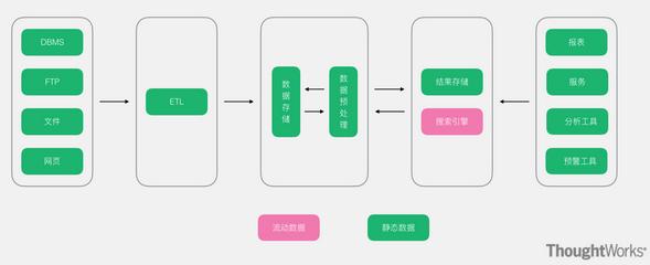 常用的几种大数据架构分析