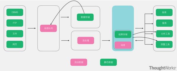 常用的几种大数据架构分析