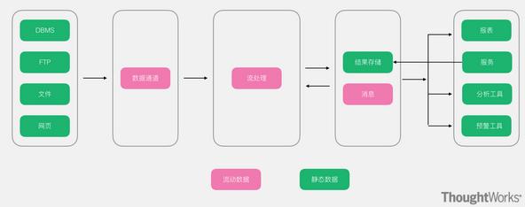 常用的几种大数据架构分析