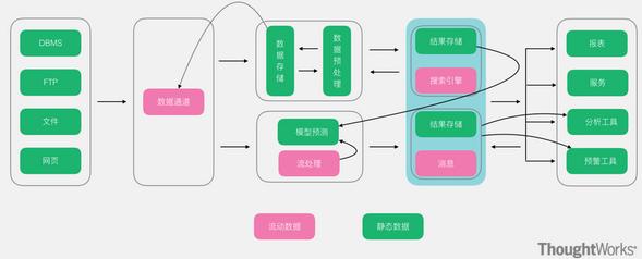 常用的几种大数据架构分析