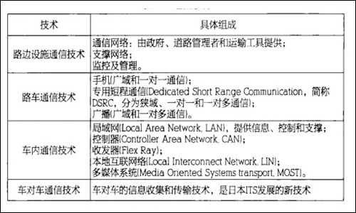 从日本的智能交通 我们能学到什么