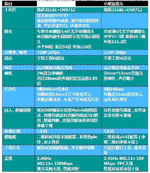 小蚁智能 VS 360小水滴 谁是更好的家用监控摄像机?