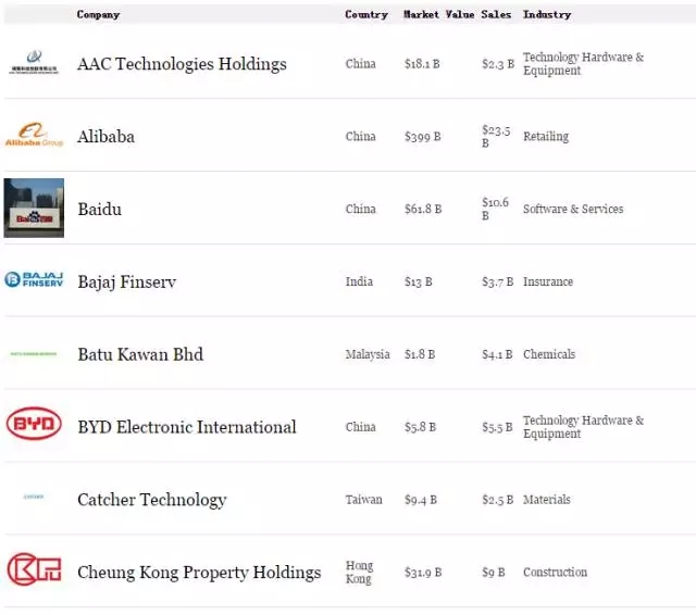 大华名列亚洲最佳上市公司第13位 凭什么？