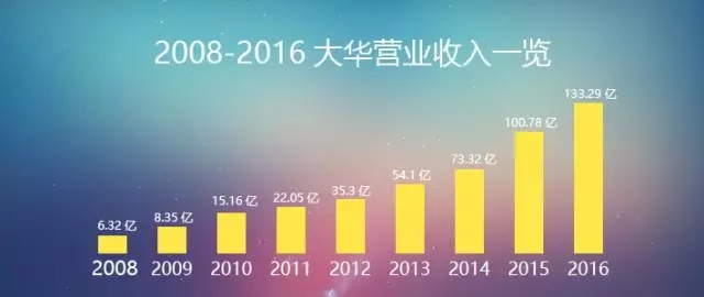 大华名列亚洲最佳上市公司第13位 凭什么？