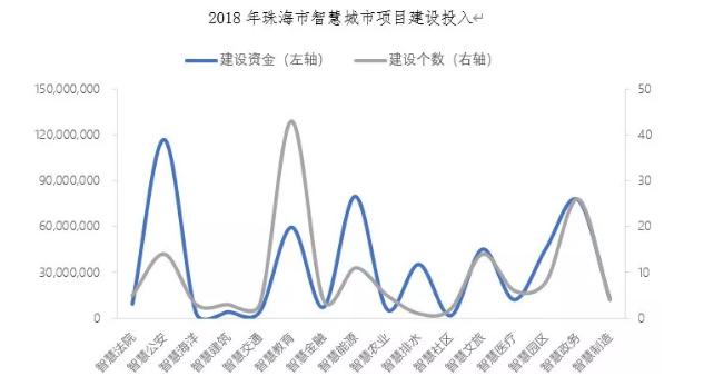 珠海与无锡，谁能成为中国智慧城市标杆