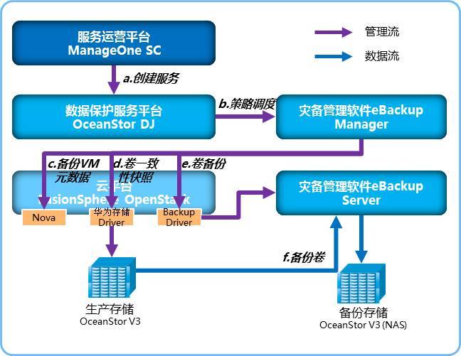 国家电子政务外网二期云平台支撑政务信息系统整合共享“小伙伴”华为都帮衬了什么？