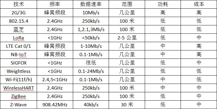 12种无线技术 谁将成为物联网的主旋律？