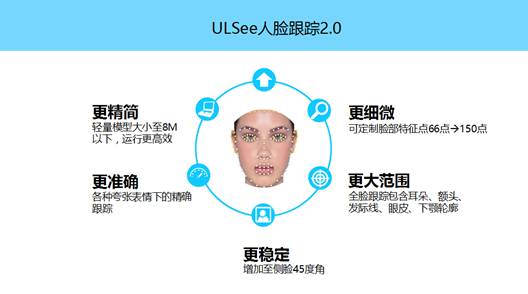 胜过Google人脸识别？ ULSee人脸跟踪技术2.0为何强