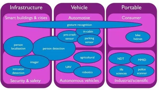 雷达传感器的新型热门应用 你知道多少？