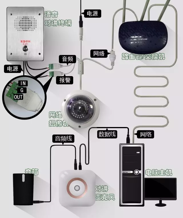 怎么搭建一套最简单的监控对讲系统