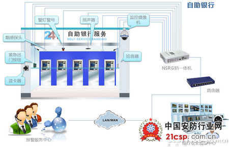 多重功能 安全防范：NSR在金融业的大应用