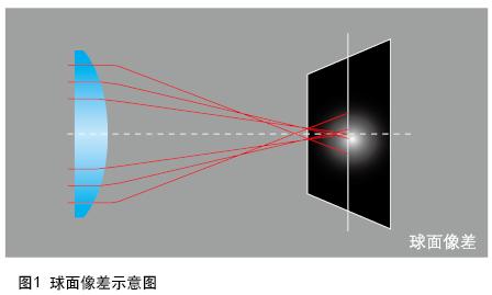 浅析镜头产品中几个技术概念