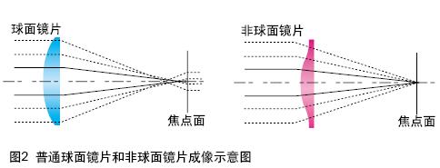 浅析镜头产品中几个技术概念