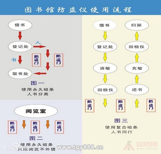 图书防盗仪知识了解知多少