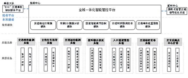 技术探讨――既有快速路智慧化提升，从哪里入手？