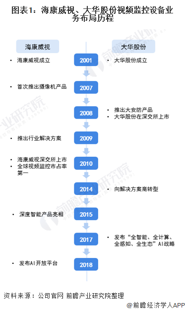 图表1：海康威视、大华股份视频监控设备业务布局历程