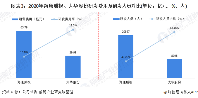 图表3：2020年海康威视、大华股份研发费用及研发人员对比(单位：亿元，%，人)