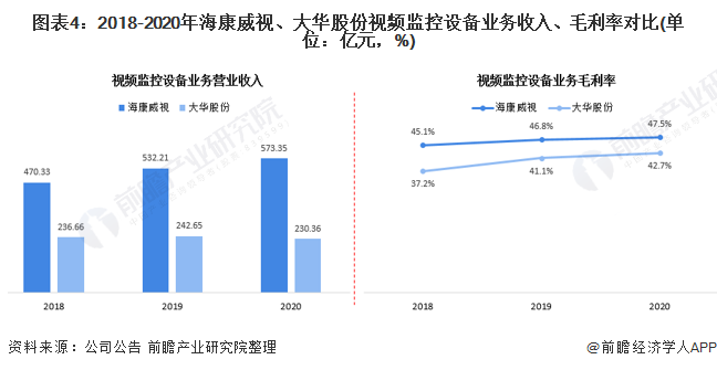 图表4：2018-2020年海康威视、大华股份视频监控设备业务收入、毛利率对比(单位：亿元，%)