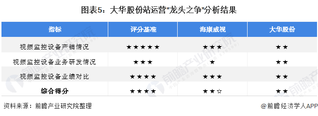 图表5：大华股份站运营“龙头之争”分析结果