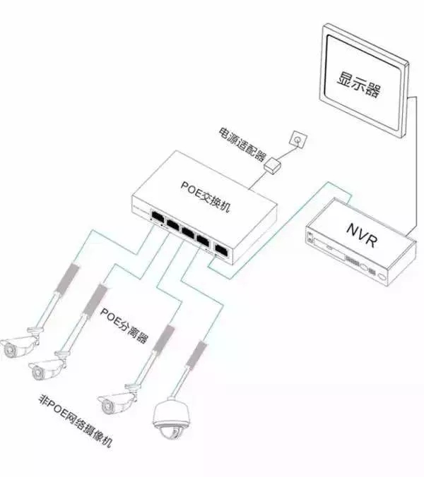 飞畅科技教你该如何合理选择安防监控摄像机的供电方式？