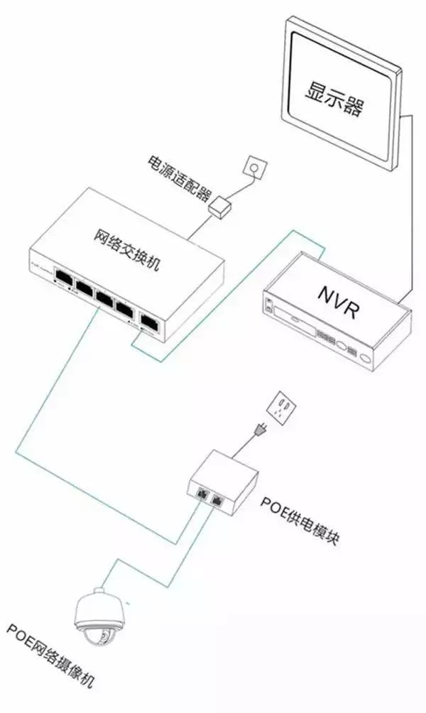 飞畅科技教你该如何合理选择安防监控摄像机的供电方式？