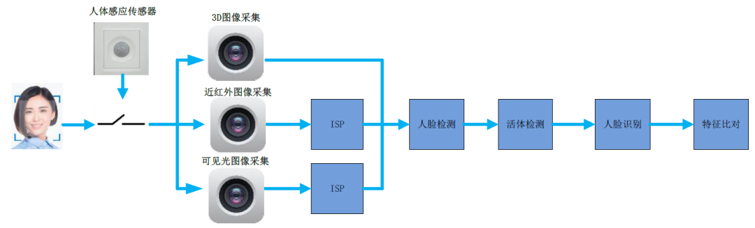 智能安防的“智能”主要表现在哪些方面？