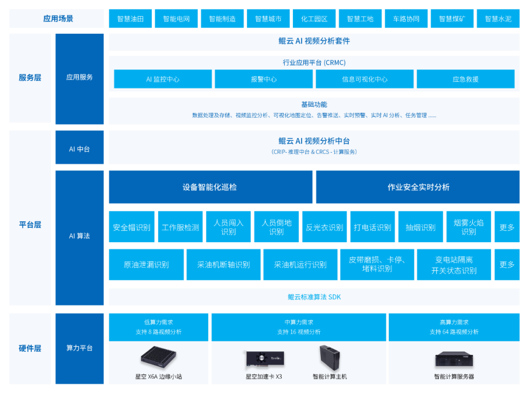 智能安防的“智能”主要表现在哪些方面？