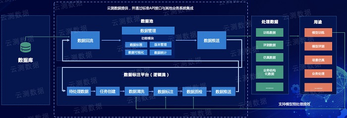 引领数据领域AI工程化落地，为什么会是云测数据？