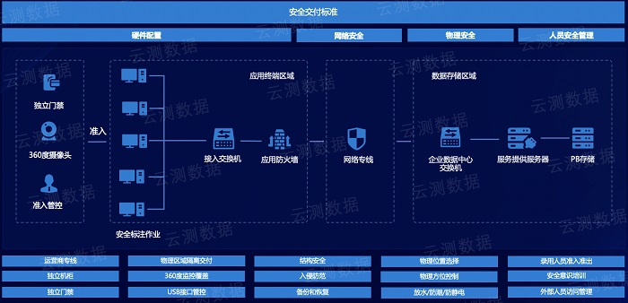 引领数据领域AI工程化落地，为什么会是云测数据？